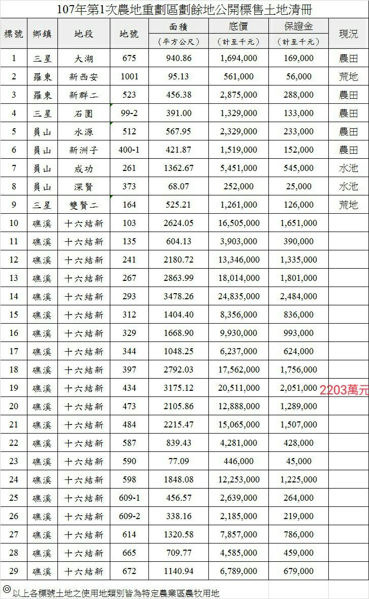 宜蘭縣農地標售案嚴重觸礁 29件僅標出一件