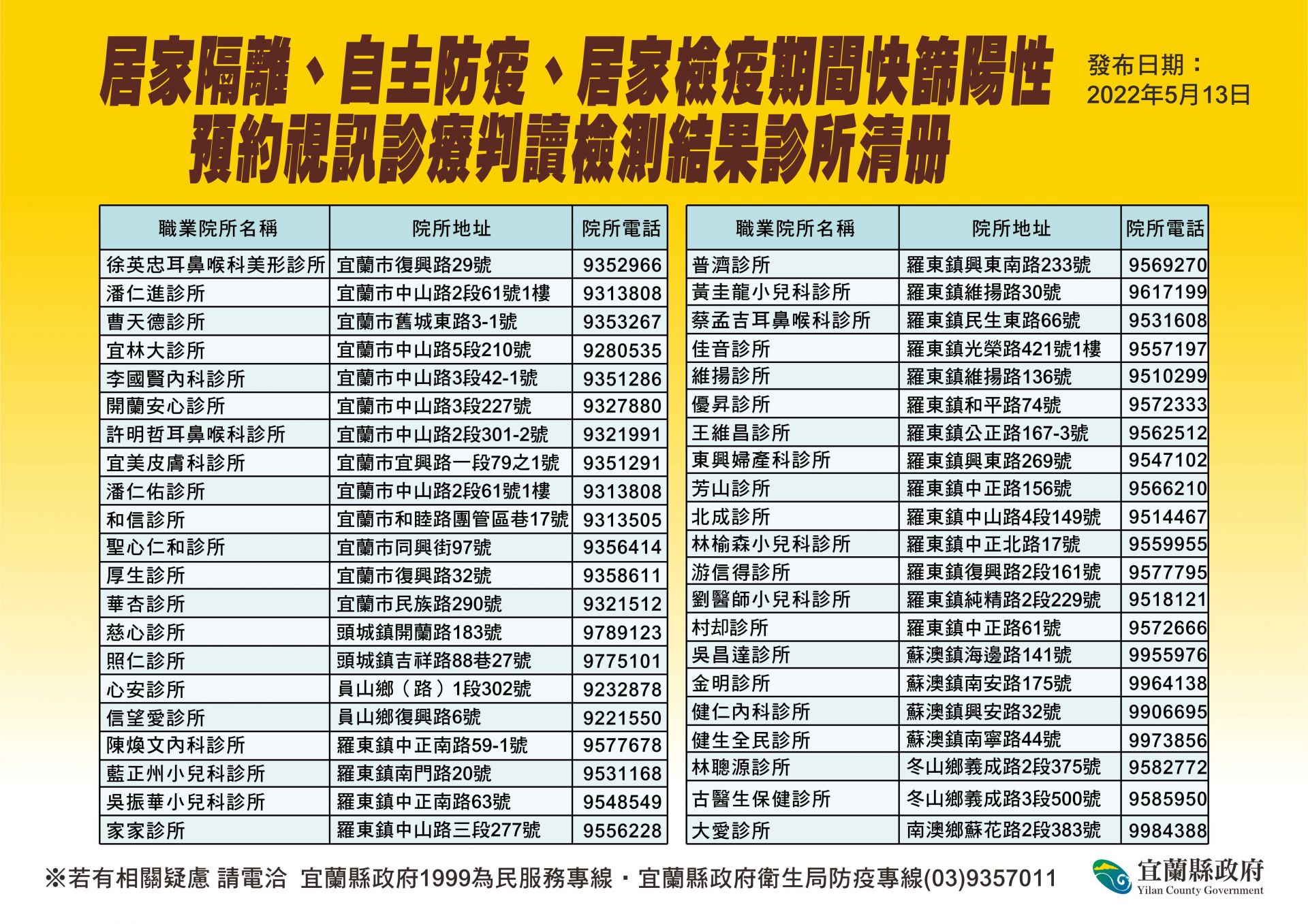 記者譚杰 趙奇濤 宜蘭報導 宜蘭縣今 13 日新增1 425名確診個案 為了提供快速安全的就醫環境 宜蘭縣即日起推出 居家快篩陽性視訊診療判讀 透過 視訊診療方式 由醫師判讀篩檢結果 若判定為確診 記者譚杰 趙奇濤 宜蘭報導 宜蘭縣今 13 日新增1 425名確診個案 為了提供快速安全的就醫環境 宜蘭縣即日起推出 居家快篩陽性視訊診療判讀 透過 視訊診療方式 由醫師判讀篩檢結果 若判定為確診