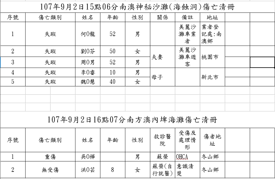 南澳海蝕洞海邊再傳母女溺水事件 有5人落海待救