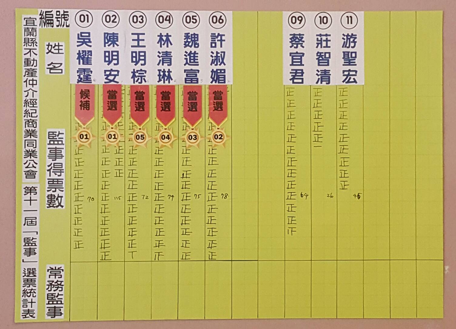 宜縣房仲公會選情激烈 陳振坤榮膺理事長