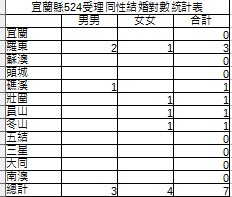 宜蘭縣邁入同婚新紀元 開跑首日已7對同性結婚