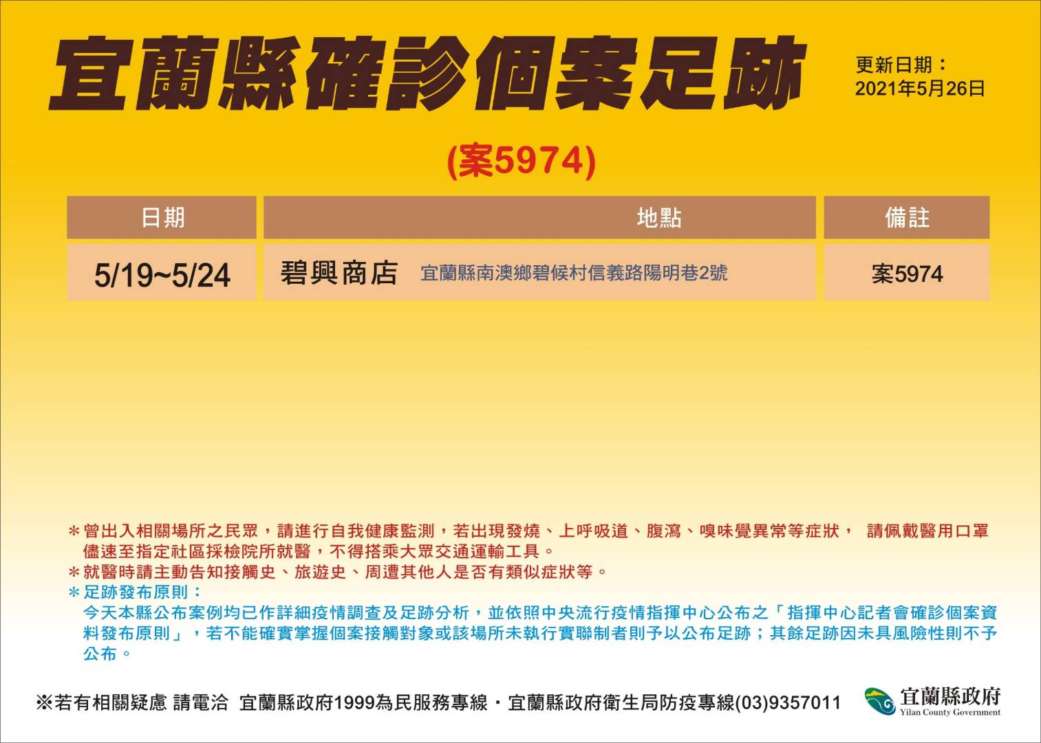 新冠疫情延燒每個民眾心情，宜蘭縣昨(26)日再添2名本土確診；其中案案5974是50多歲女性，縣衛生局公布其足跡曾至偏遠山地鄉的南澳碧侯村，造成該地如臨大敵，鄉公所已緊急進行全面消毒，並在進出路口設防疫站。  宜蘭縣衛生局今(26)日公布2確診者，其中案5974為50多歲婦人，係之前確診者案4990之母親，案5974其於5月19日至24日曾到過南澳鄉碧候村碧興商店，而該名婦人今天被檢出確診，衛生局已派遣醫療團隊進駐當地，擴大進行篩檢服務，阻絕任何可能的傳染源。