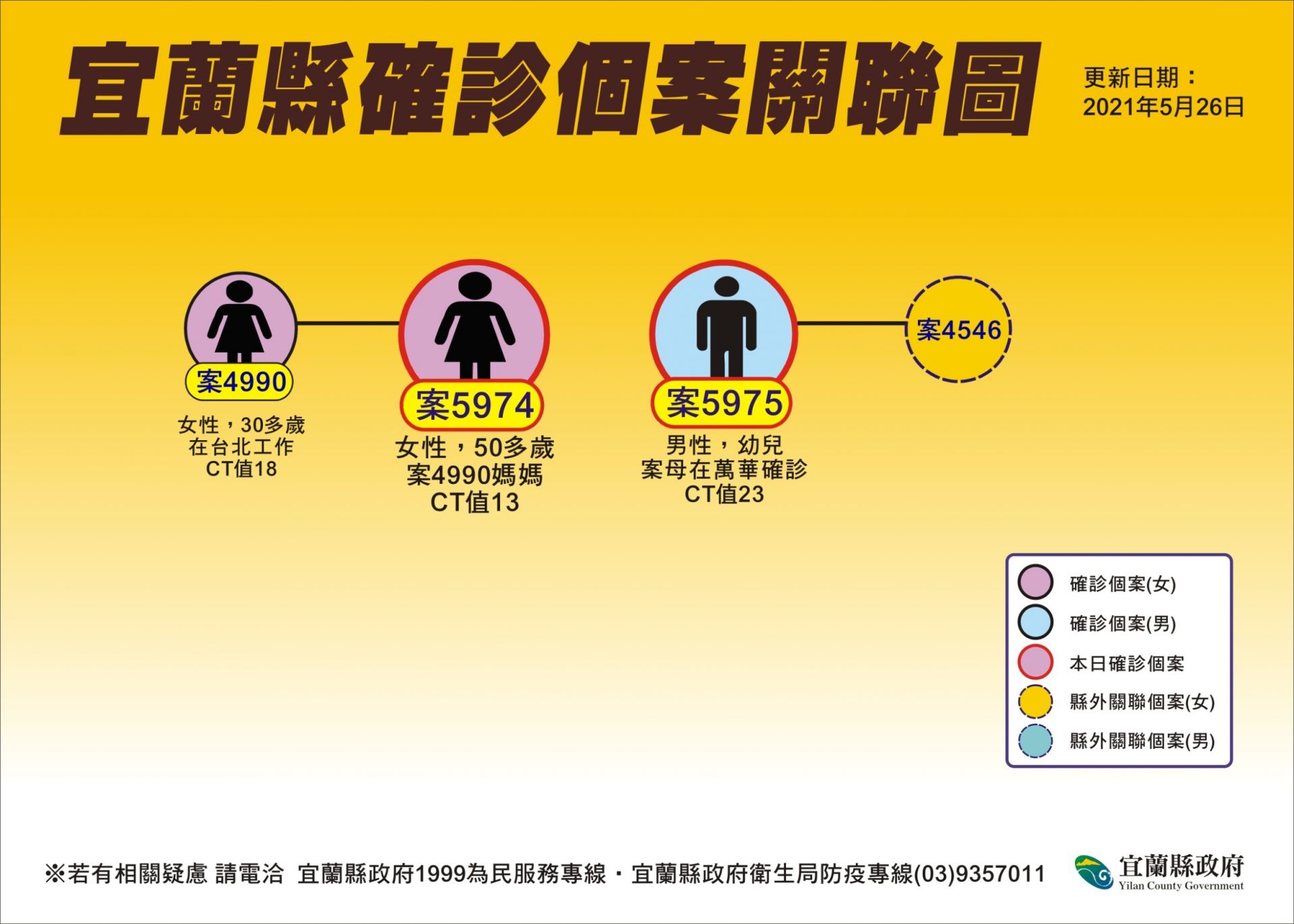 新冠疫情延燒每個民眾心情，宜蘭縣昨(26)日再添2名本土確診；其中案案5974是50多歲女性，縣衛生局公布其足跡曾至偏遠山地鄉的南澳碧侯村，造成該地如臨大敵，鄉公所已緊急進行全面消毒，並在進出路口設防疫站。  宜蘭縣衛生局今(26)日公布2確診者，其中案5974為50多歲婦人，係之前確診者案4990之母親，案5974其於5月19日至24日曾到過南澳鄉碧候村碧興商店，而該名婦人今天被檢出確診，衛生局已派遣醫療團隊進駐當地，擴大進行篩檢服務，阻絕任何可能的傳染源。