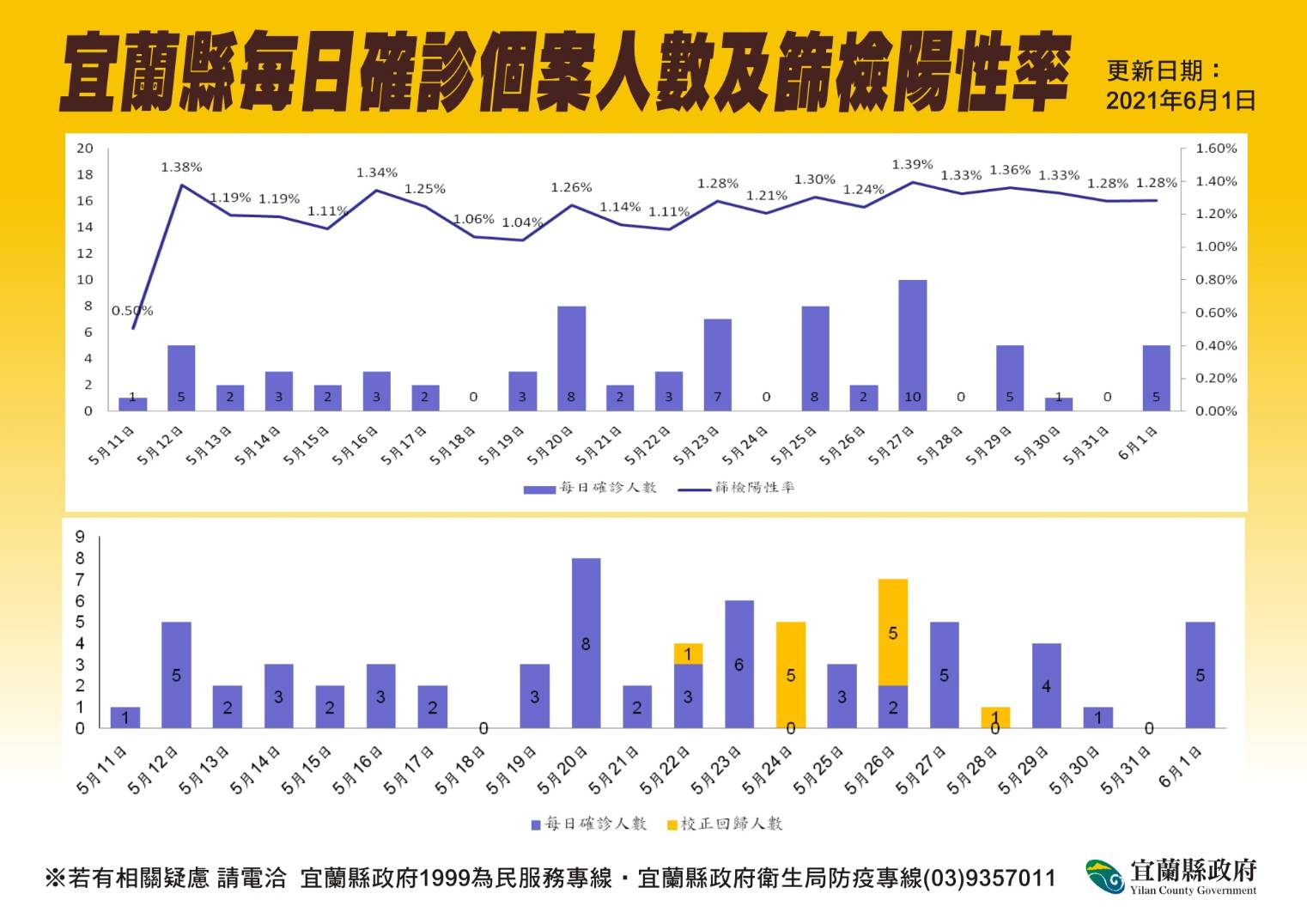 國內染疫趨緩