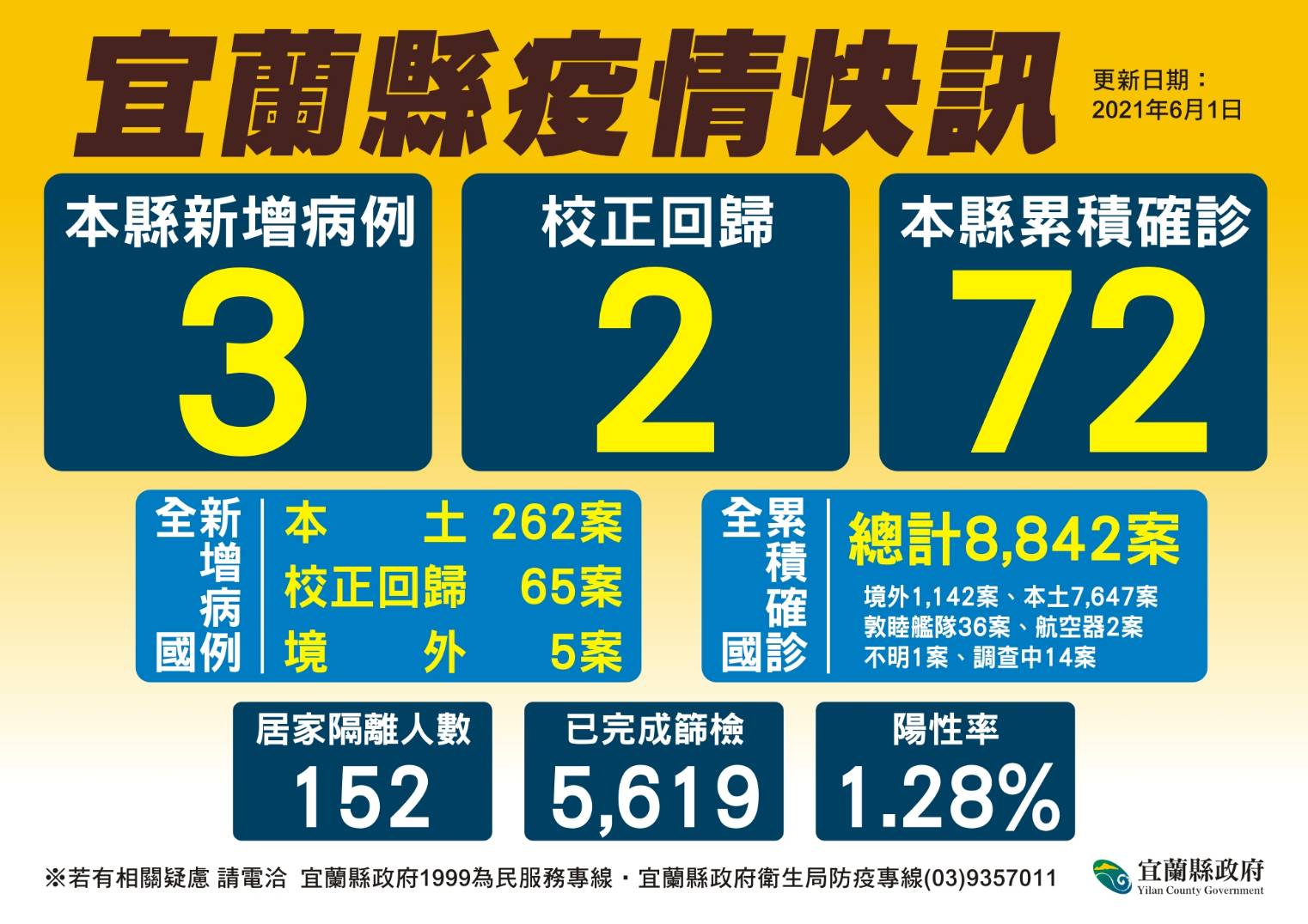 國內染疫趨緩