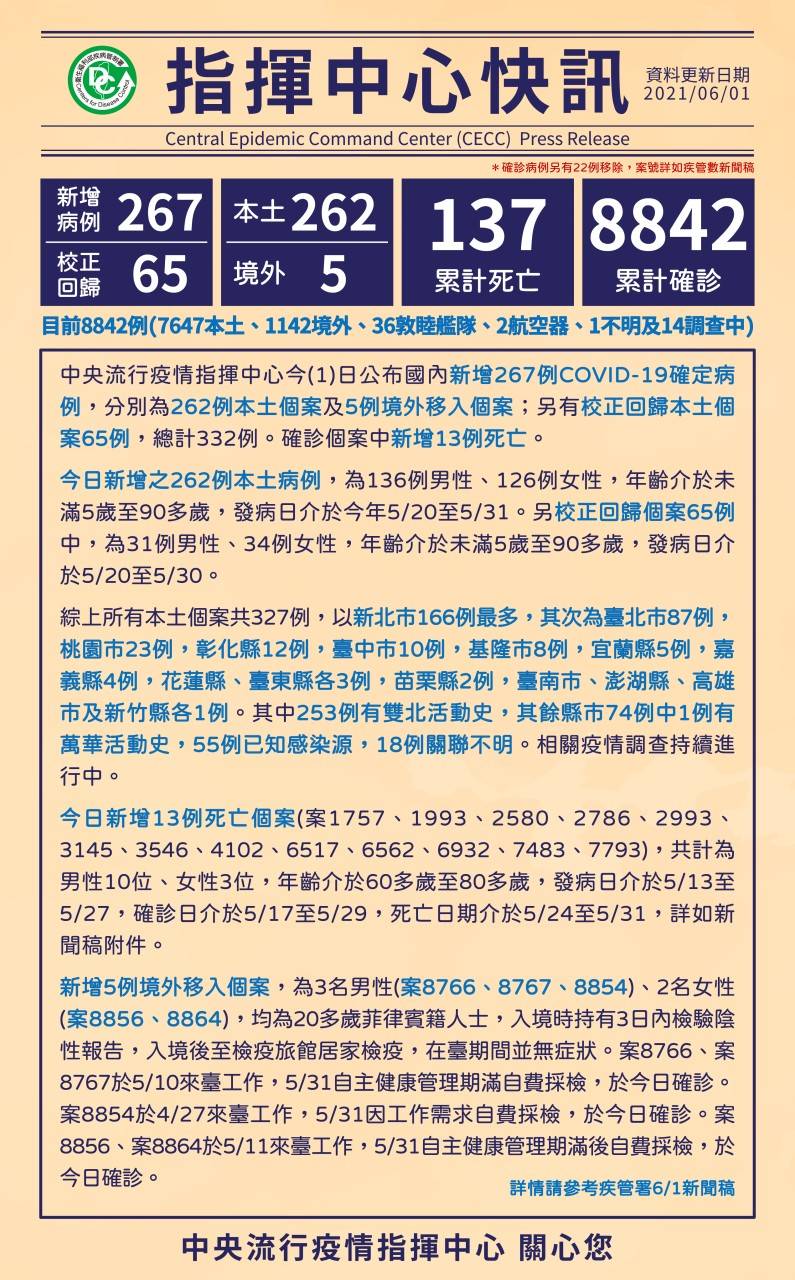國內染疫趨緩