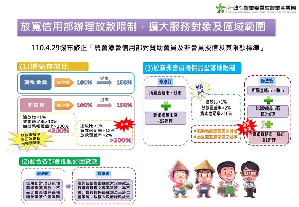 農漁會信用部法令限制