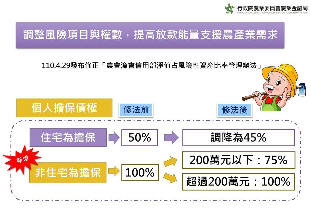 農漁會信用部法令限制