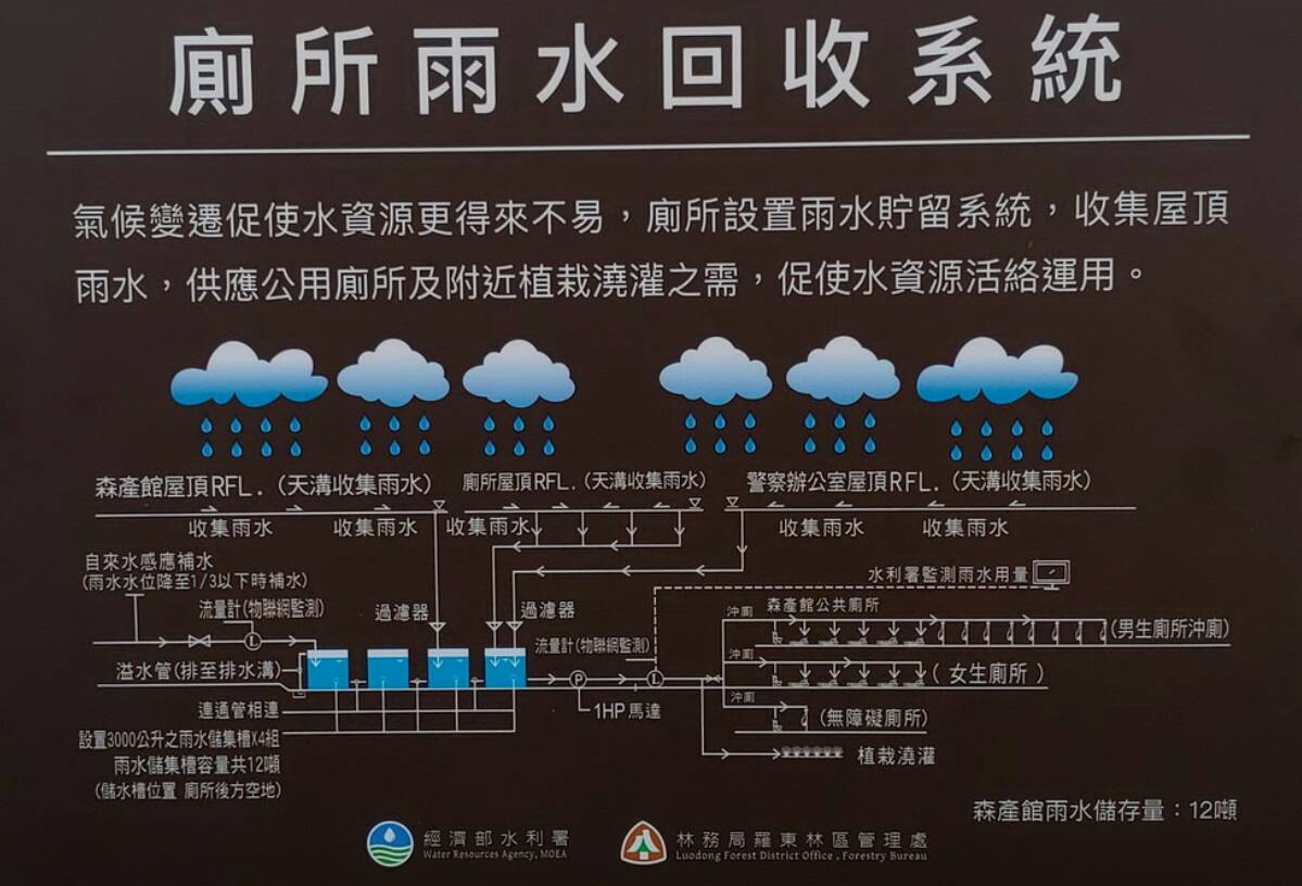 羅東林業園區建置雨水回收系統  每年收集雨水710 噸再利用