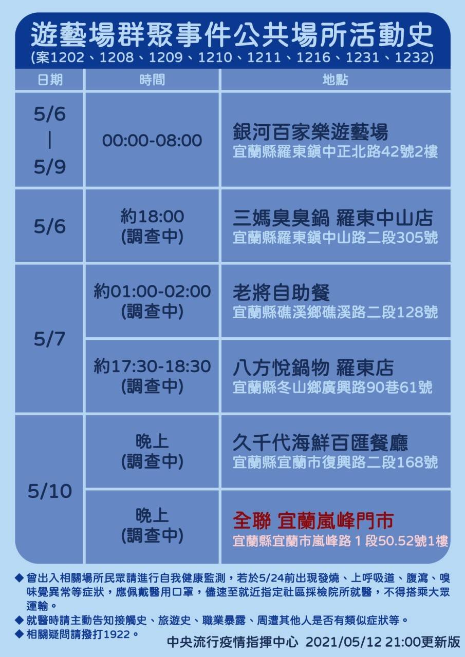確診足跡曾至宜蘭礁溪二遊藝場