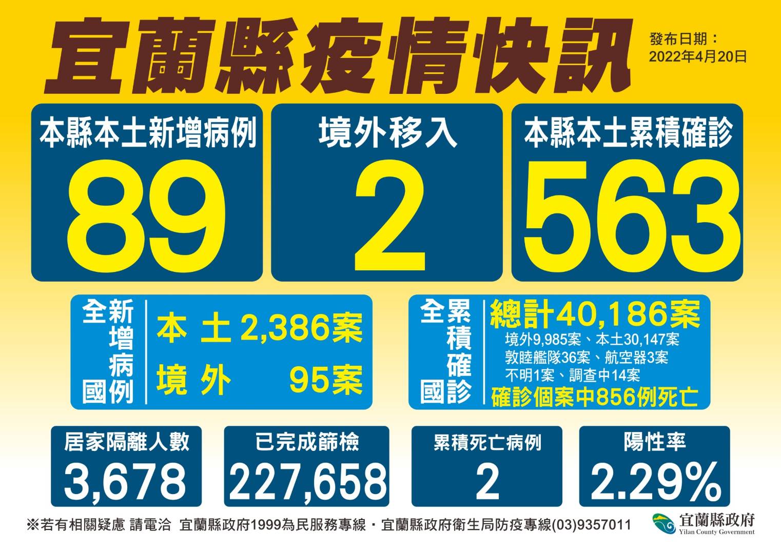 宜蘭縣疫情