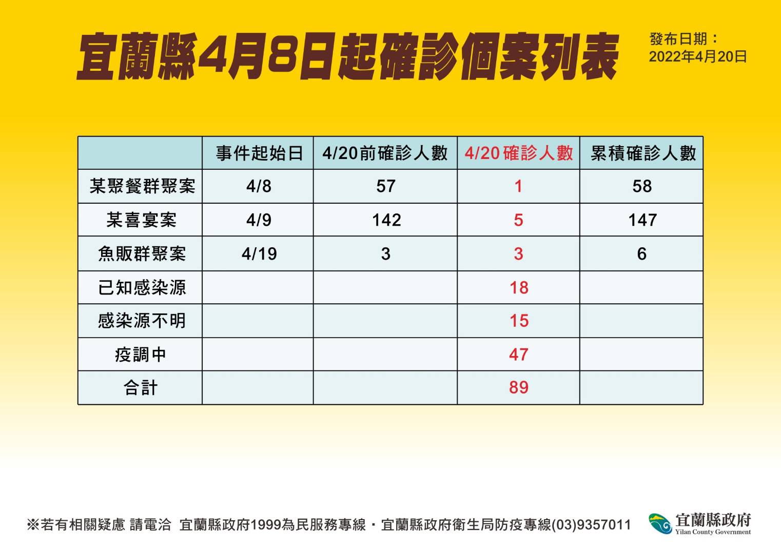宜蘭縣疫情