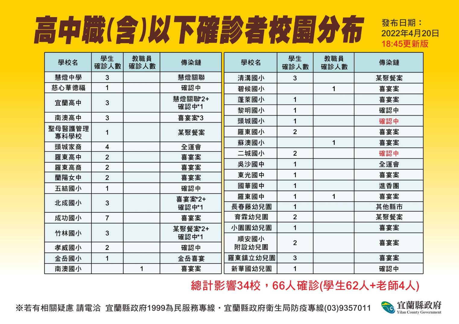 宜蘭縣疫情