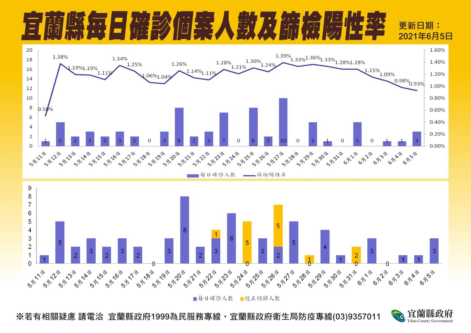 苗栗縣爆發2家電子廠群聚