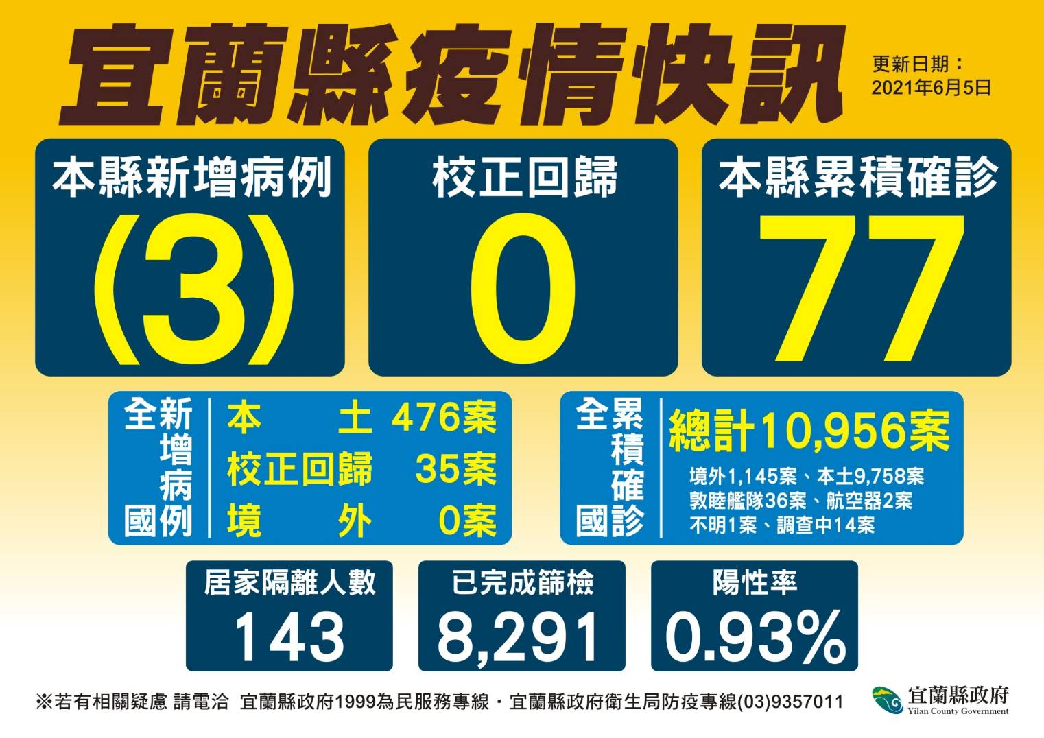 苗栗縣爆發2家電子廠群聚