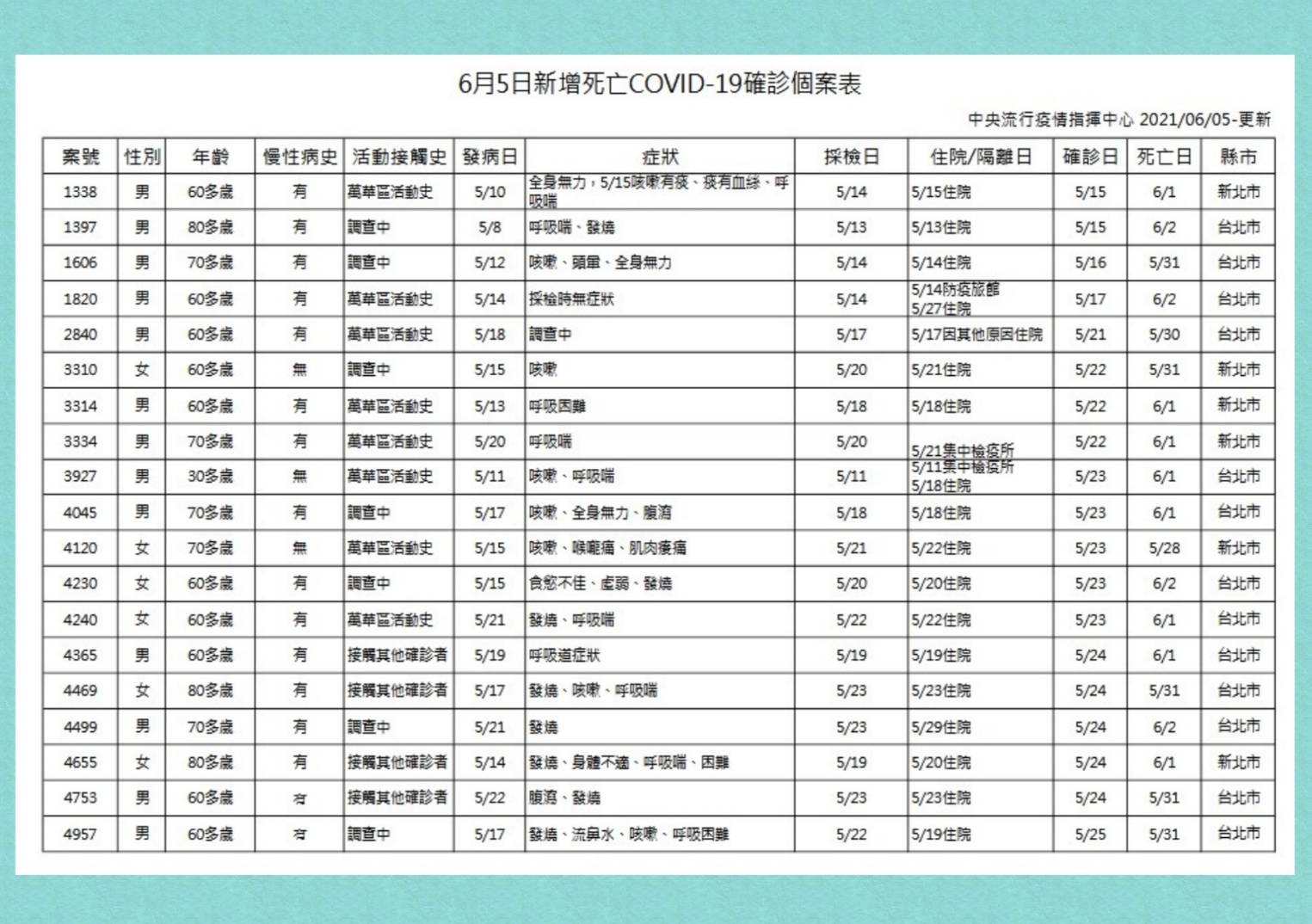 苗栗縣爆發2家電子廠群聚