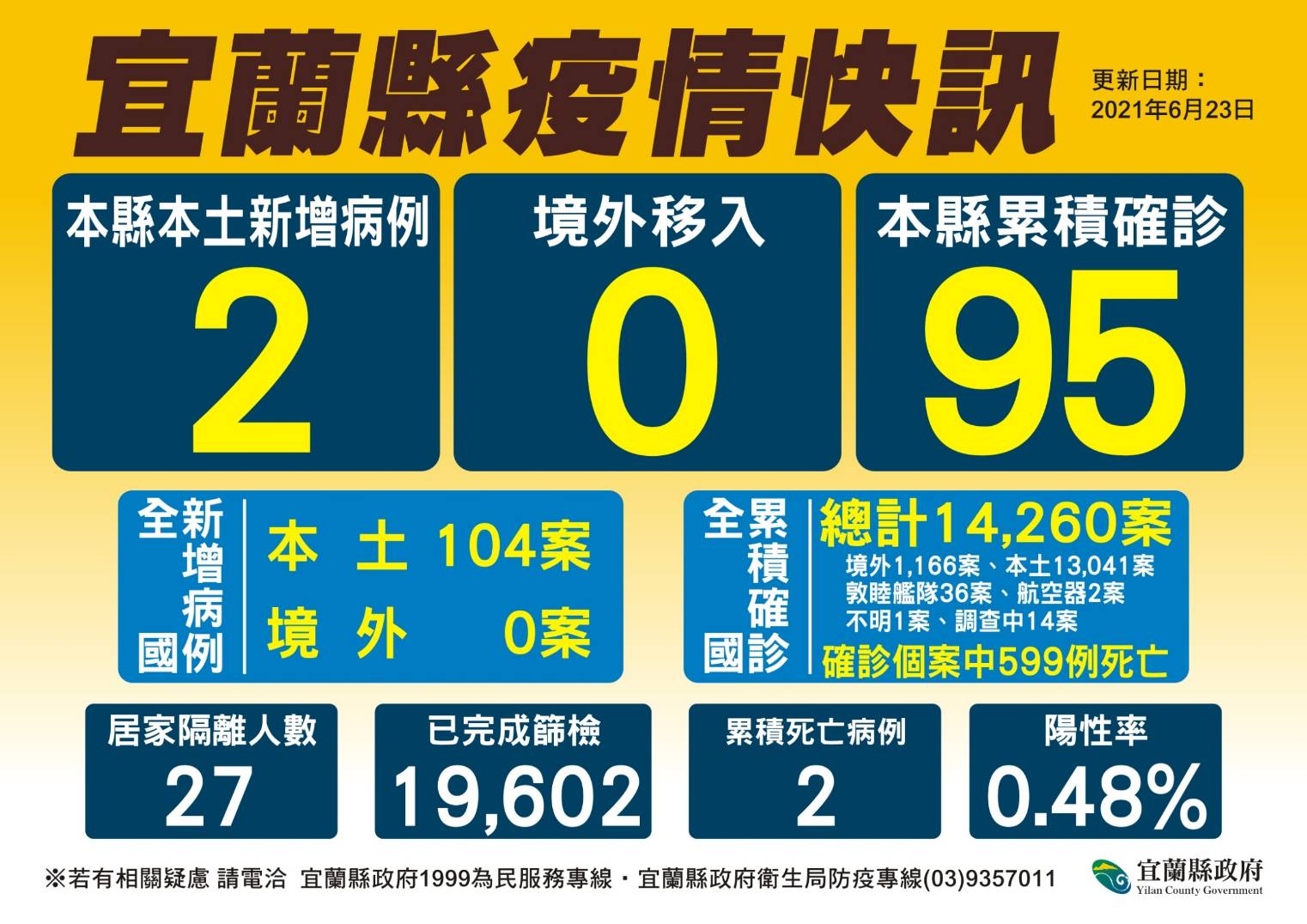 宜縣連8日+ O突又蹦出2確診