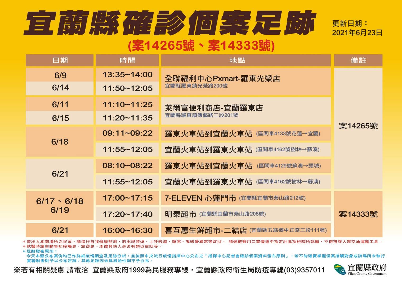 宜縣連8日+ O突又蹦出2確診