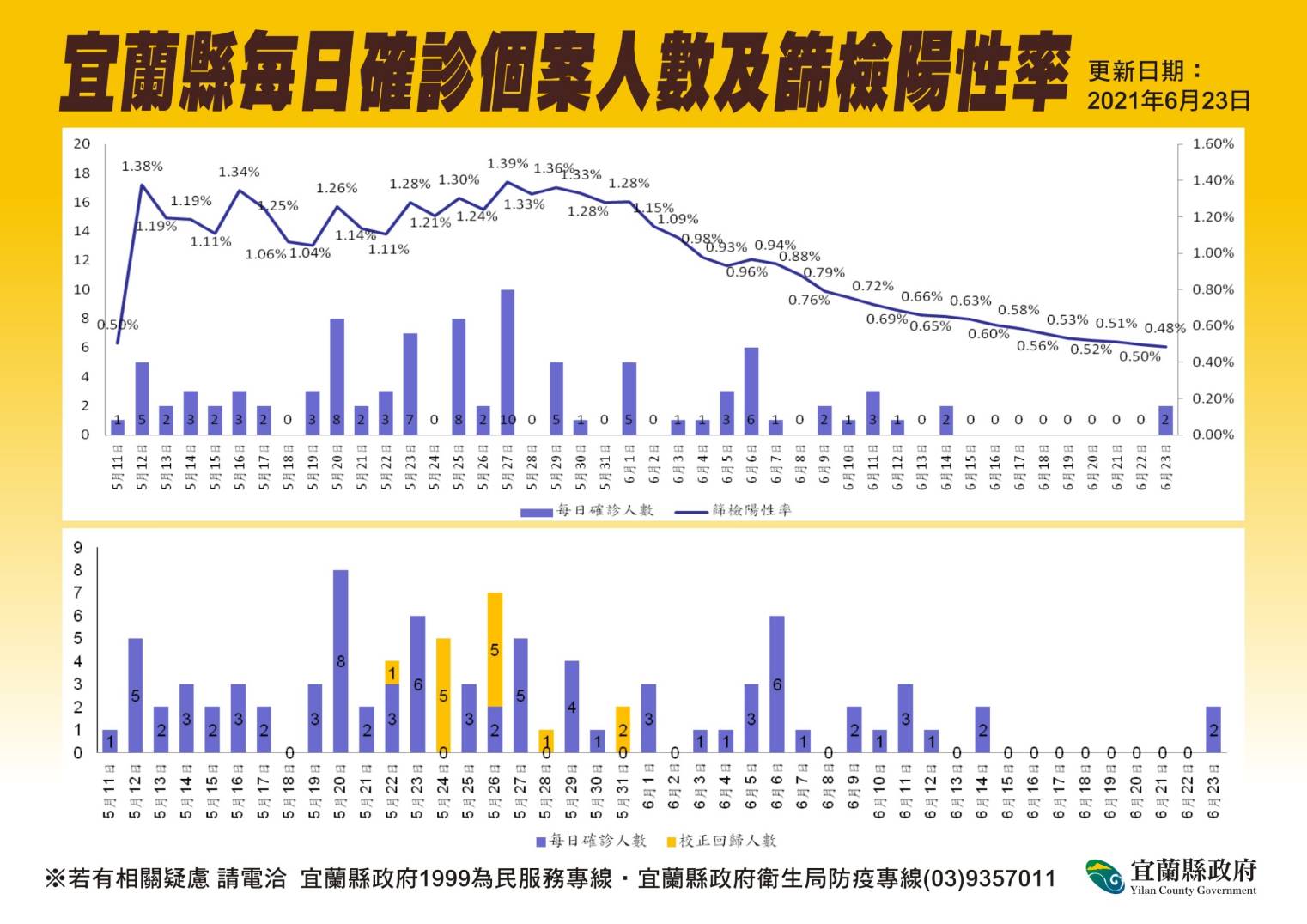 宜縣連8日+ O突又蹦出2確診