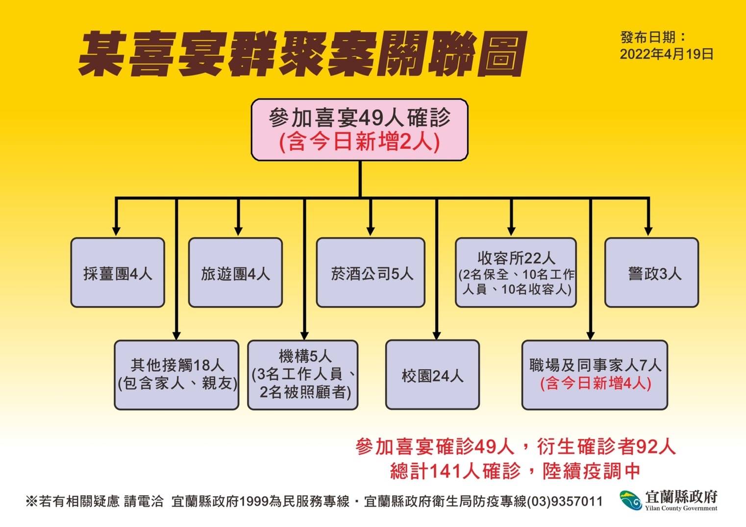 確診足跡一長串