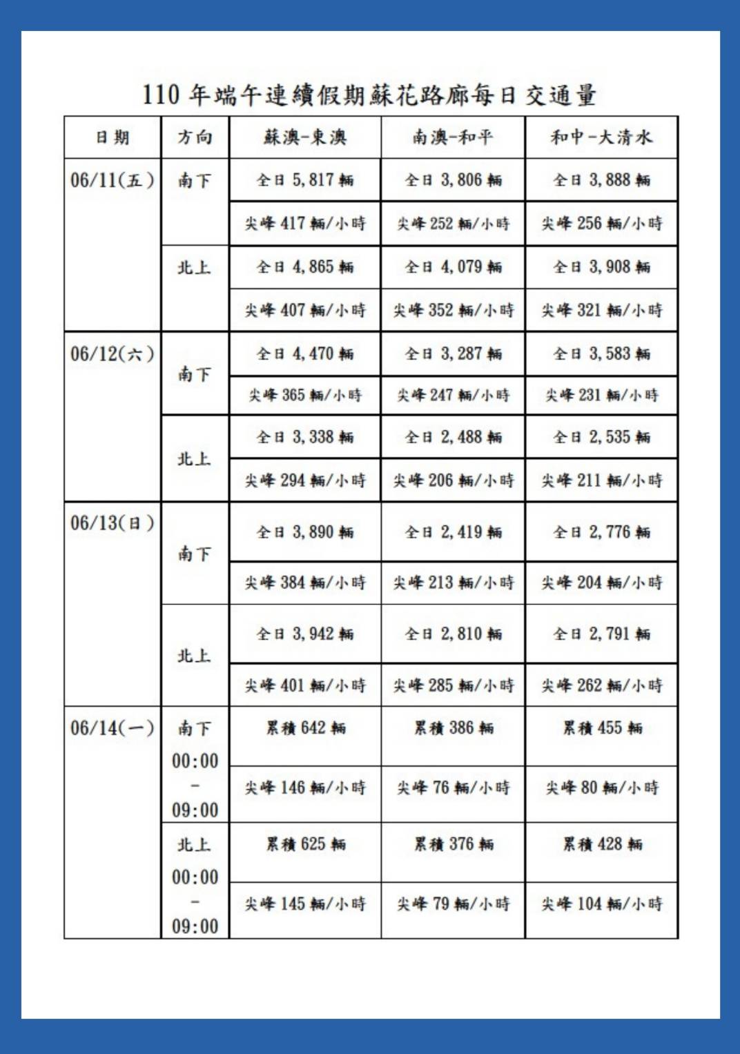 蘇花路廊車流量