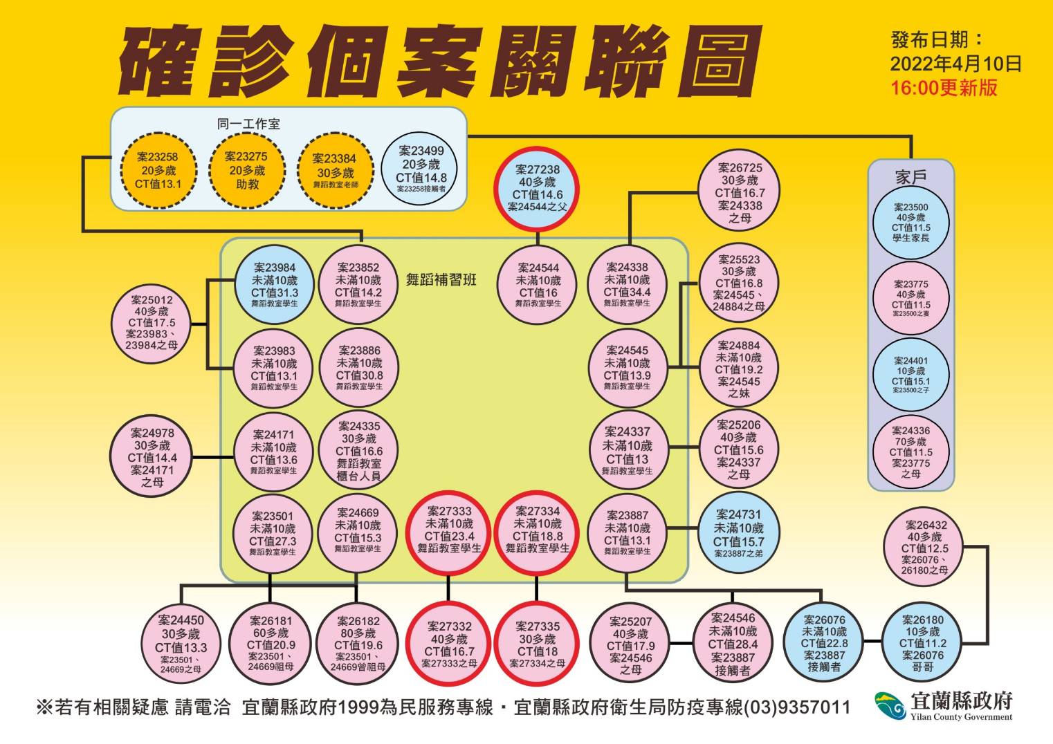 聖母護專亦傳疫情