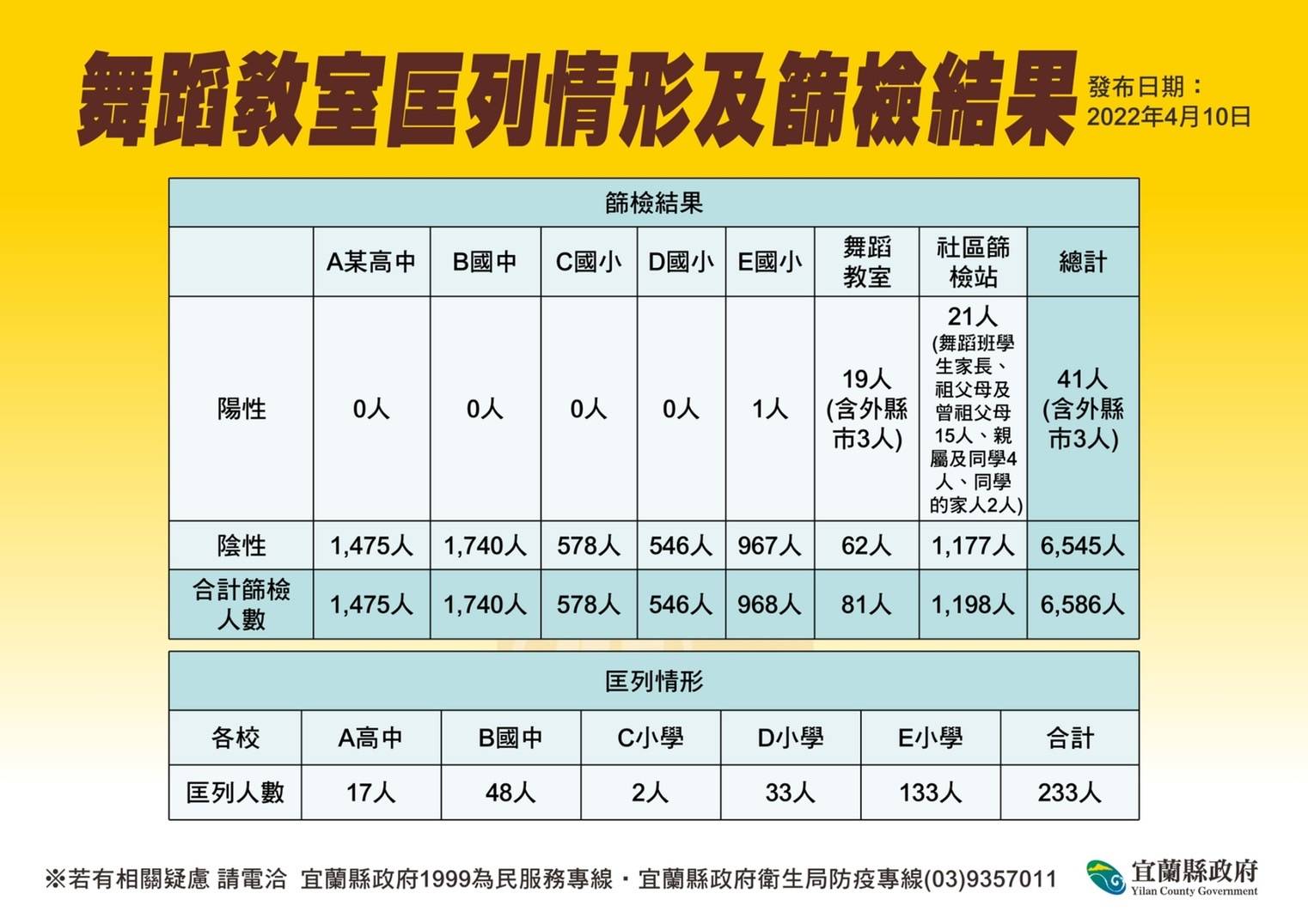 聖母護專亦傳疫情