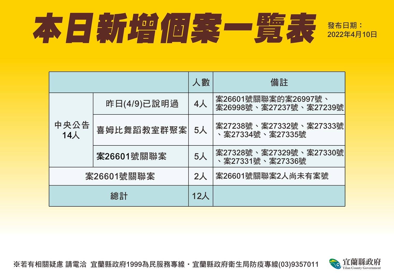 聖母護專亦傳疫情