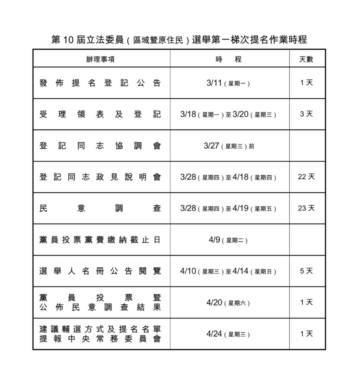 國民黨立委提名登記 11日發佈第一梯次公告