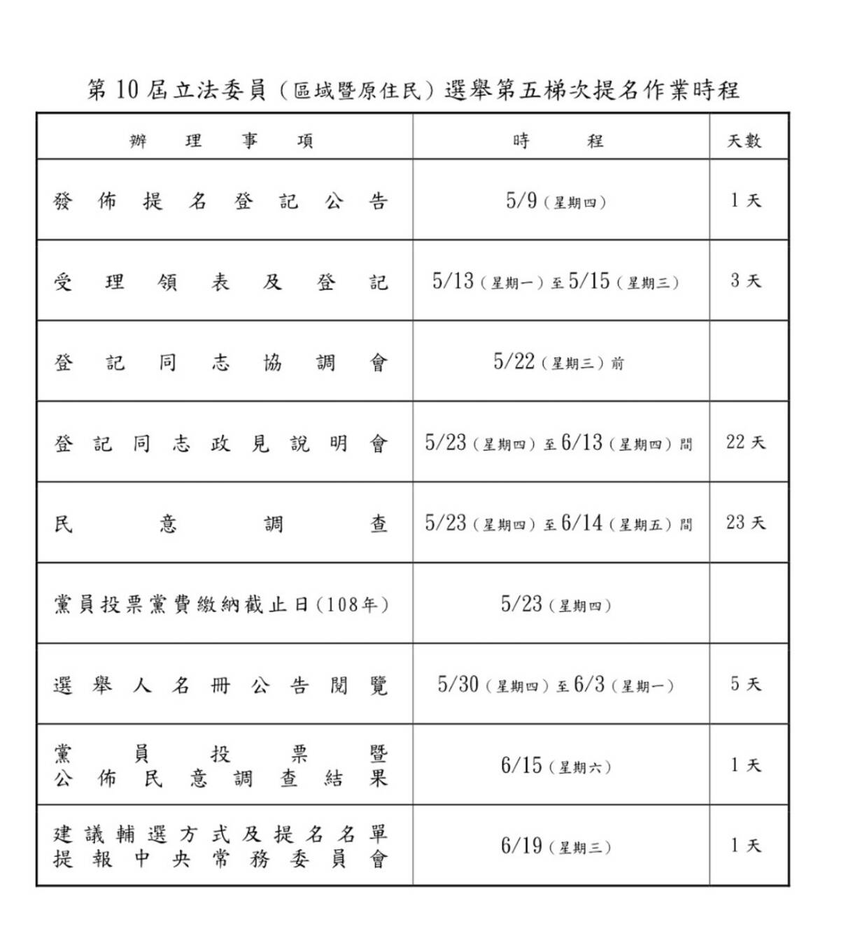 國民黨公布: 立委選舉第五梯次提名作業時程