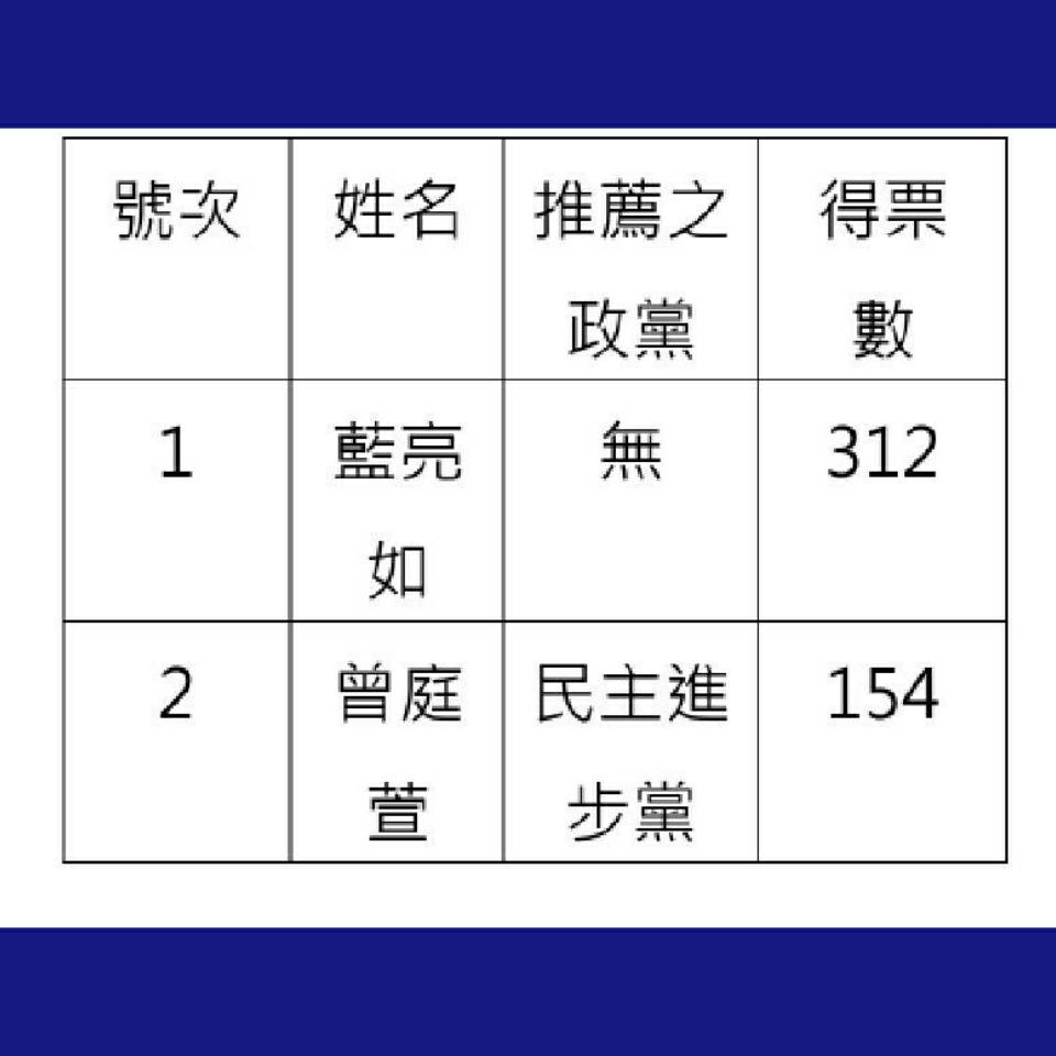 羅東鎮仁和里長補選 無黨籍藍亮如勝出