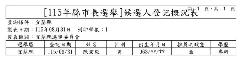 宜蘭選戰登記首日概況2