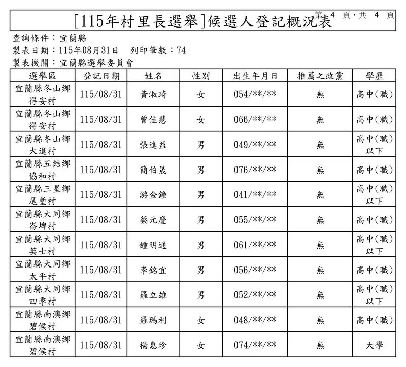 宜蘭選戰登記首日概況10