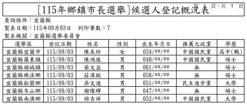 宜蘭9月3日候選人登記概況表02