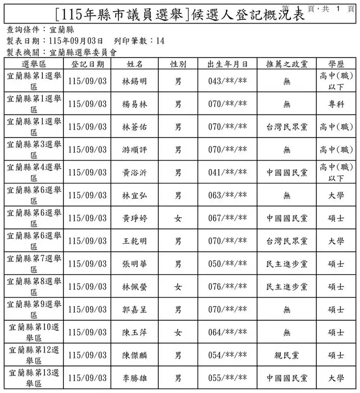 宜蘭9月3日候選人登記概況表03
