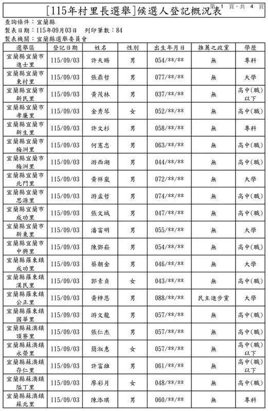 宜蘭9月3日候選人登記概況表04