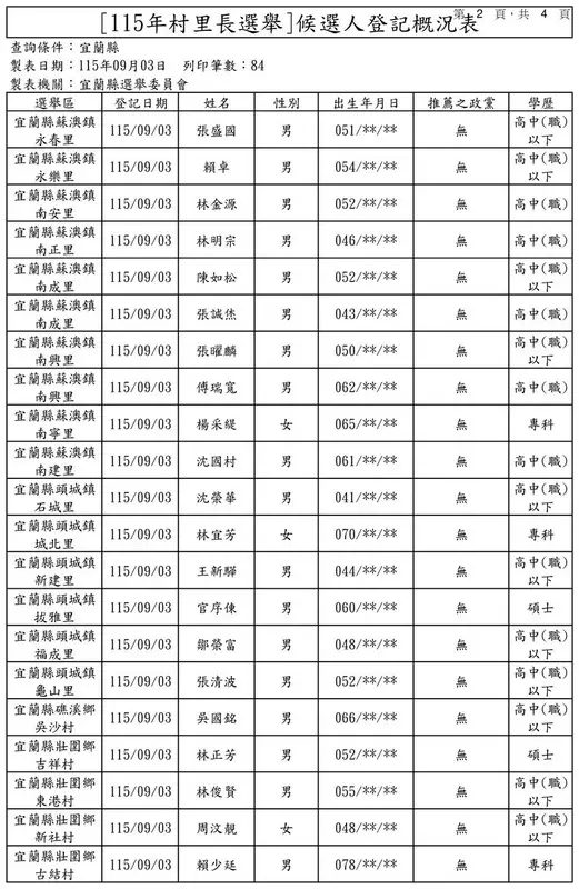 宜蘭9月3日候選人登記概況表05