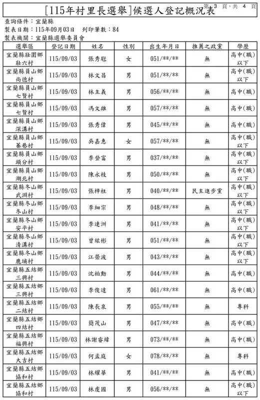 宜蘭9月3日候選人登記概況表06