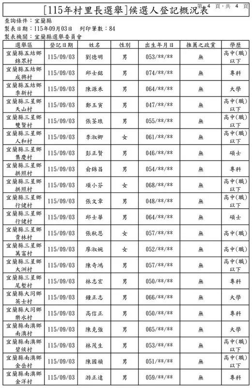 宜蘭9月3日候選人登記概況表07