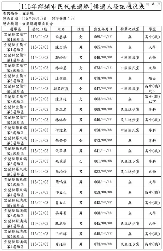 宜蘭9月3日候選人登記概況表08