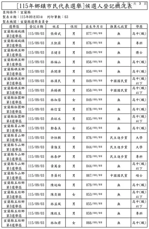 宜蘭9月3日候選人登記概況表09
