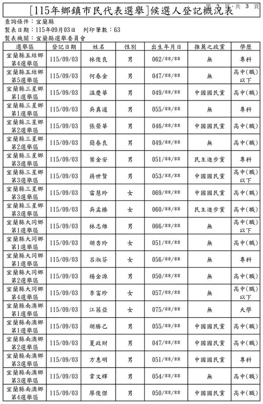 宜蘭9月3日候選人登記概況表10