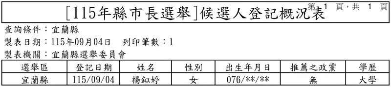 宜蘭選戰登記收官771人參戰~頭城鎮長、員山議員同額局雙雙破局