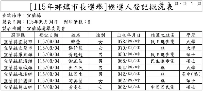 宜蘭選戰登記收官771人參戰~頭城鎮長、員山議員同額局雙雙破局