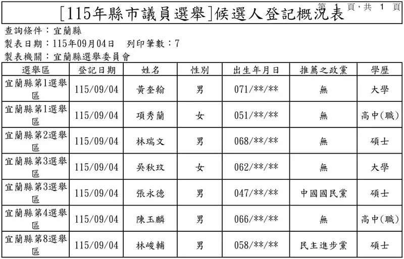 宜蘭選戰登記收官771人參戰~頭城鎮長、員山議員同額局雙雙破局