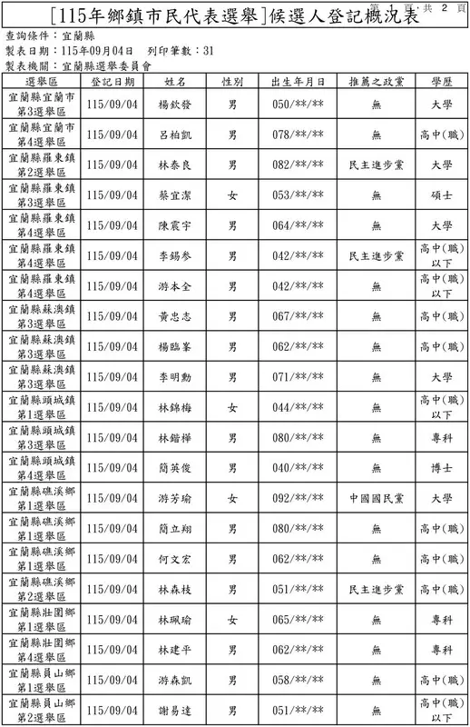 宜蘭選戰登記收官771人參戰~頭城鎮長、員山議員同額局雙雙破局