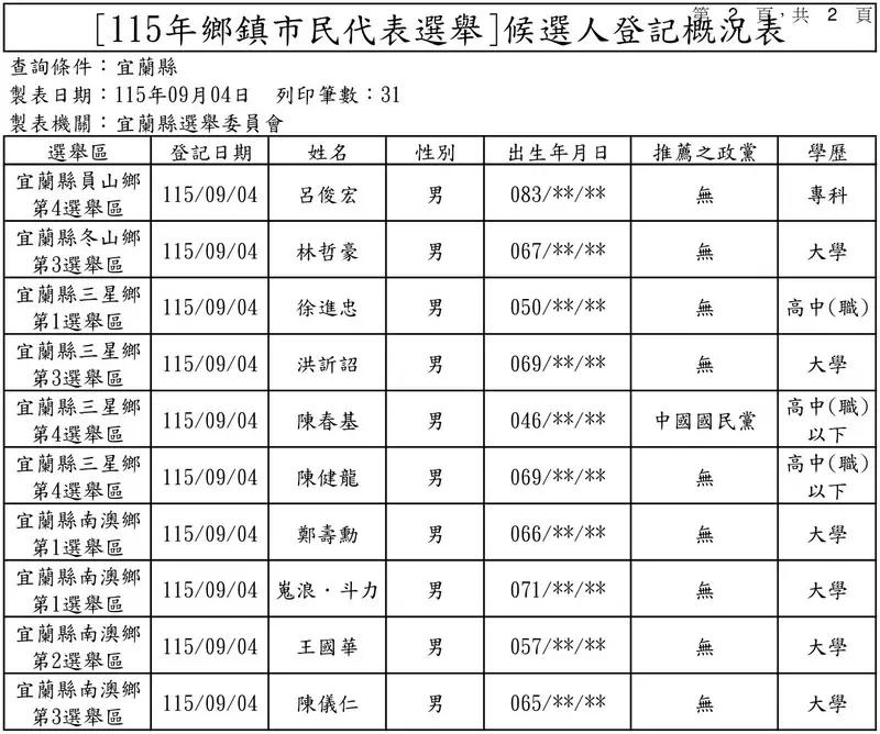 宜蘭選戰登記收官771人參戰~頭城鎮長、員山議員同額局雙雙破局