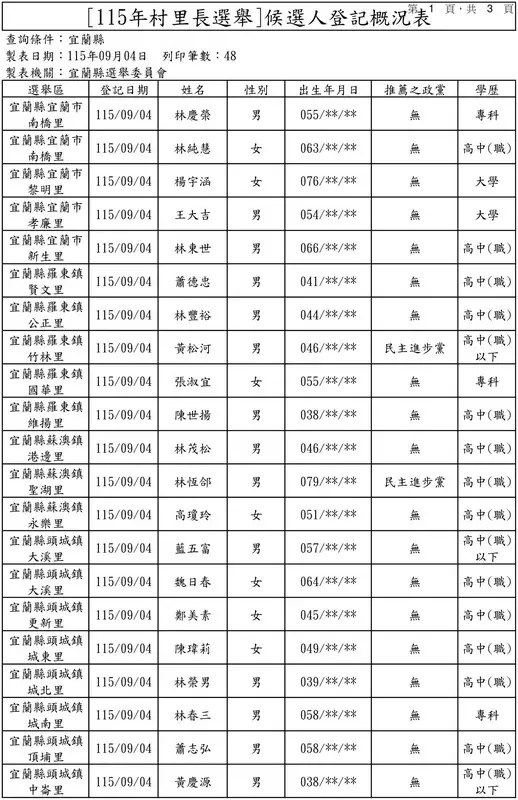 宜蘭選戰登記收官771人參戰~頭城鎮長、員山議員同額局雙雙破局