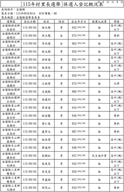 宜蘭選戰登記收官771人參戰~頭城鎮長、員山議員同額局雙雙破局