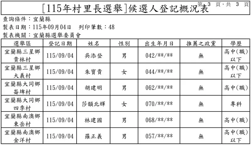 宜蘭選戰登記收官771人參戰~頭城鎮長、員山議員同額局雙雙破局